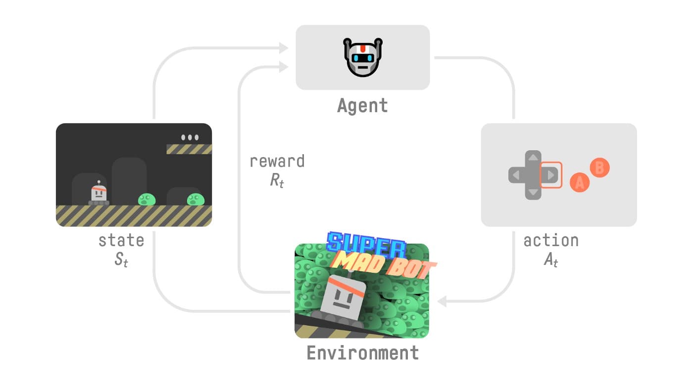 Reinforcement Learning Training Loop and Policy Optimization Process Reinforcement learning training loop showing agent interaction, reward signals, state transitions, and policy optimisation inside a simulation environment