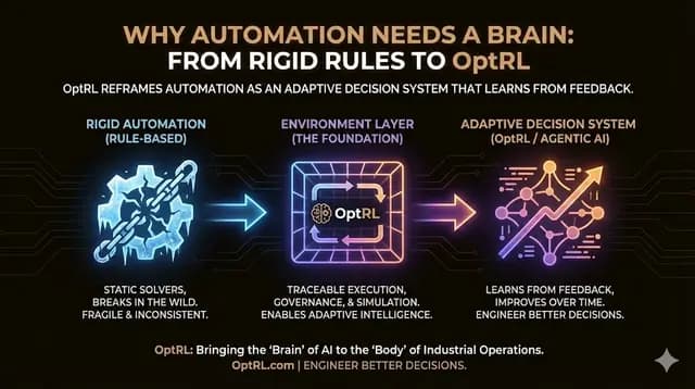 Adaptive Decision Systems Powered by Enterprise Reinforcement Learning Adaptive enterprise AI system evolving from rule-based automation to reinforcement learning driven decision intelligence