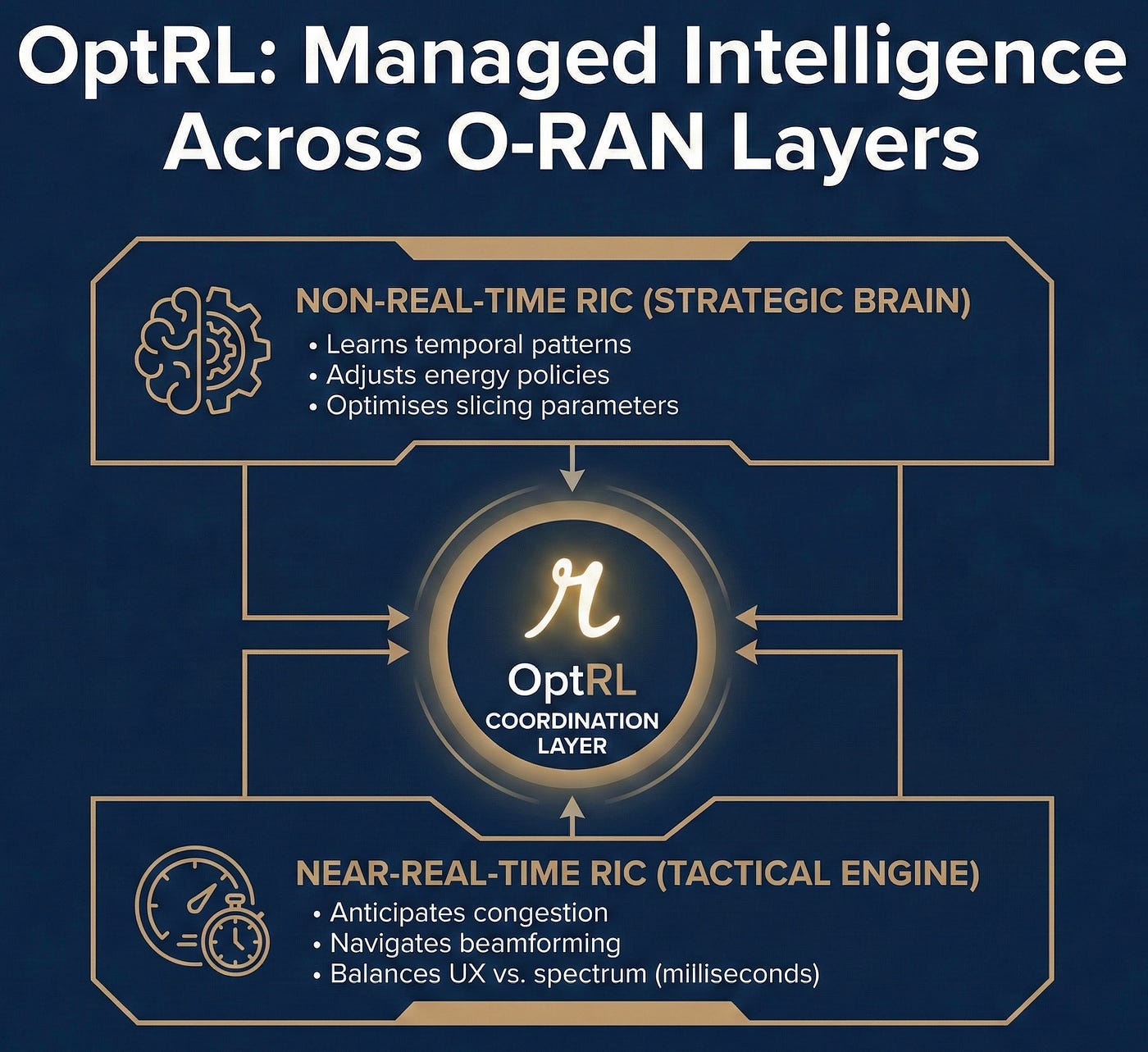 Open RAN Needs a Brain